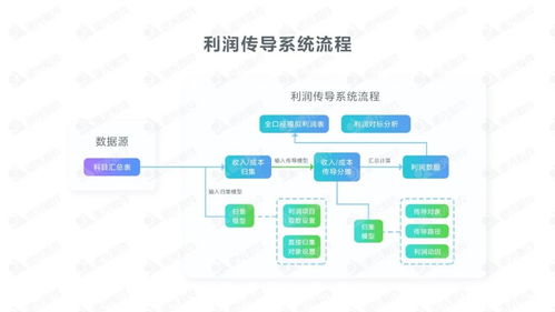 探索集團企業全口徑利潤模擬業務信息化，提升企業效益