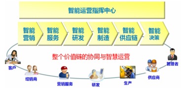 基于ESB企業服務總線的智能運營管理體系建設